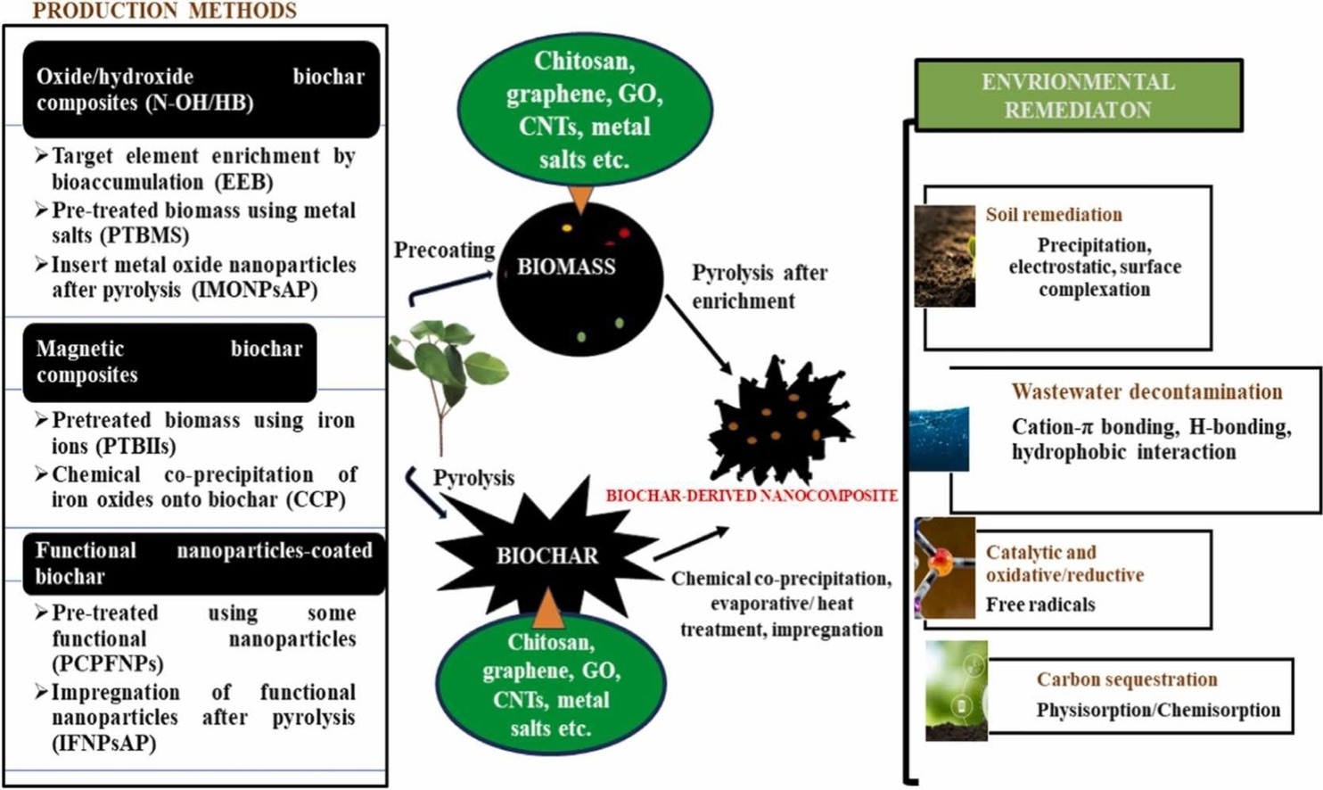 Biochar-derived nanocomposites for environmental remediation: The insights and future perspectives