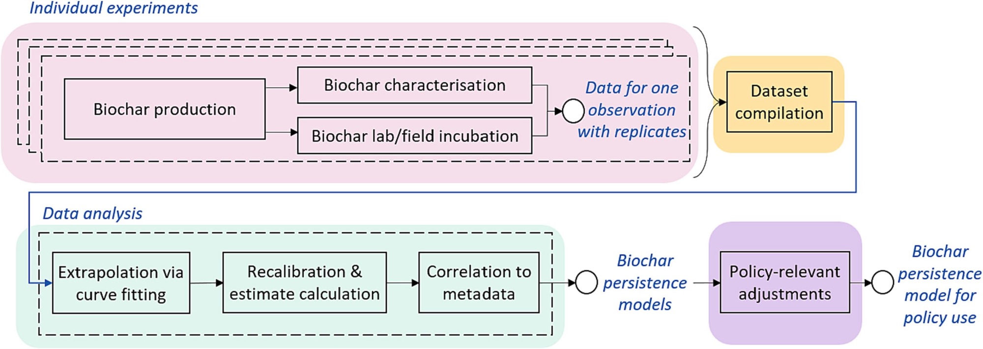 Modelling biochar long-term carbon storage in soil with harmonized analysis of decomposition data
