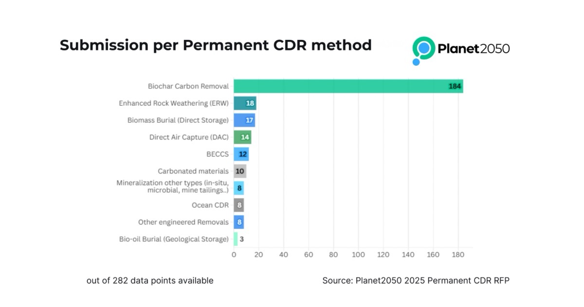 Biochar Dominates Early Planet2050 Carbon Removal Project Proposals