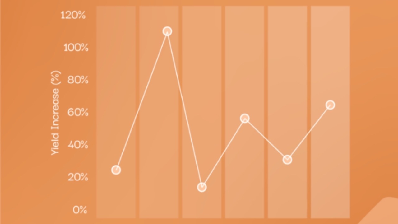 MASH Makes Field Trials Show Sustained Soybean Yield Increases in Season Six