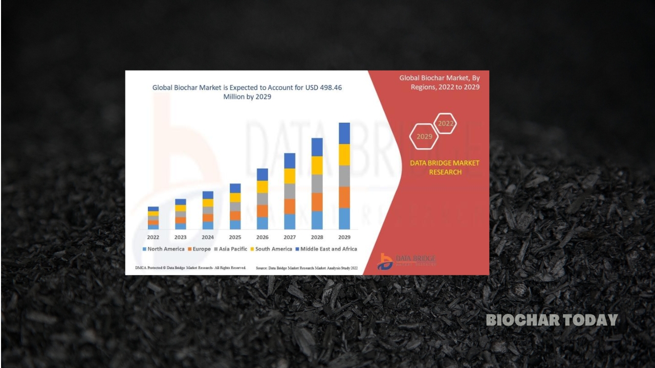 Data Bridge Market Research Projects Substantial Biochar Market Growth Through 2032