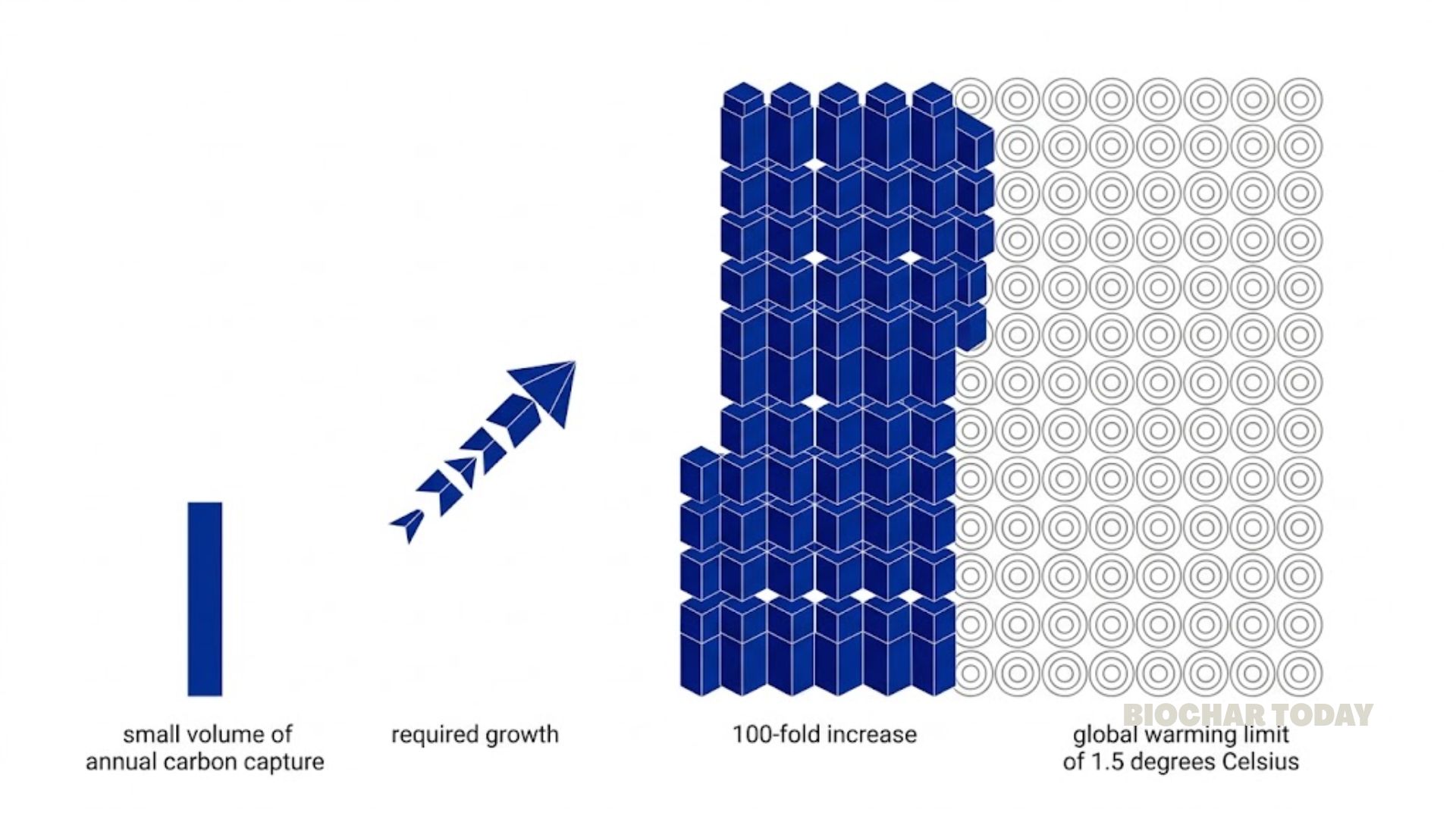 100-Fold Increase in Annual Carbon Capture Required to Limit Global Warming to 1.5 Degrees Celsius