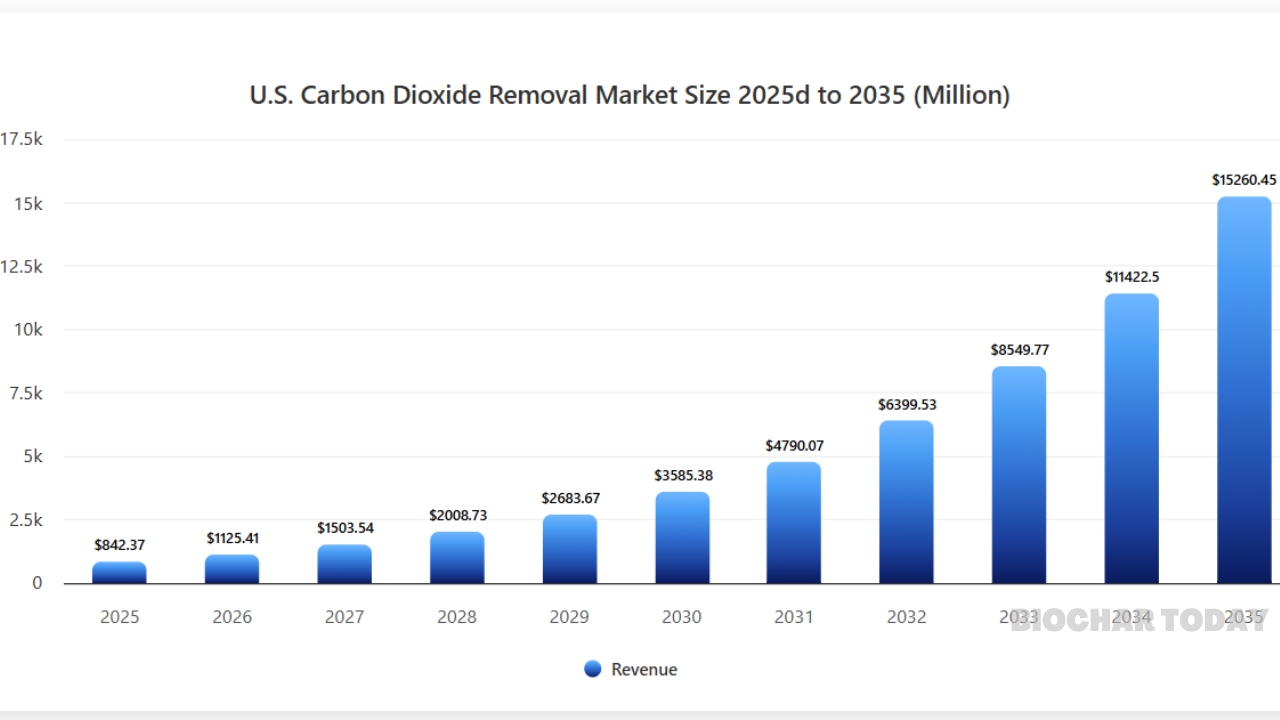 Precedence Research Outlines Biochar’s Vital Position in the Accelerating United States Carbon Dioxide Removal Market