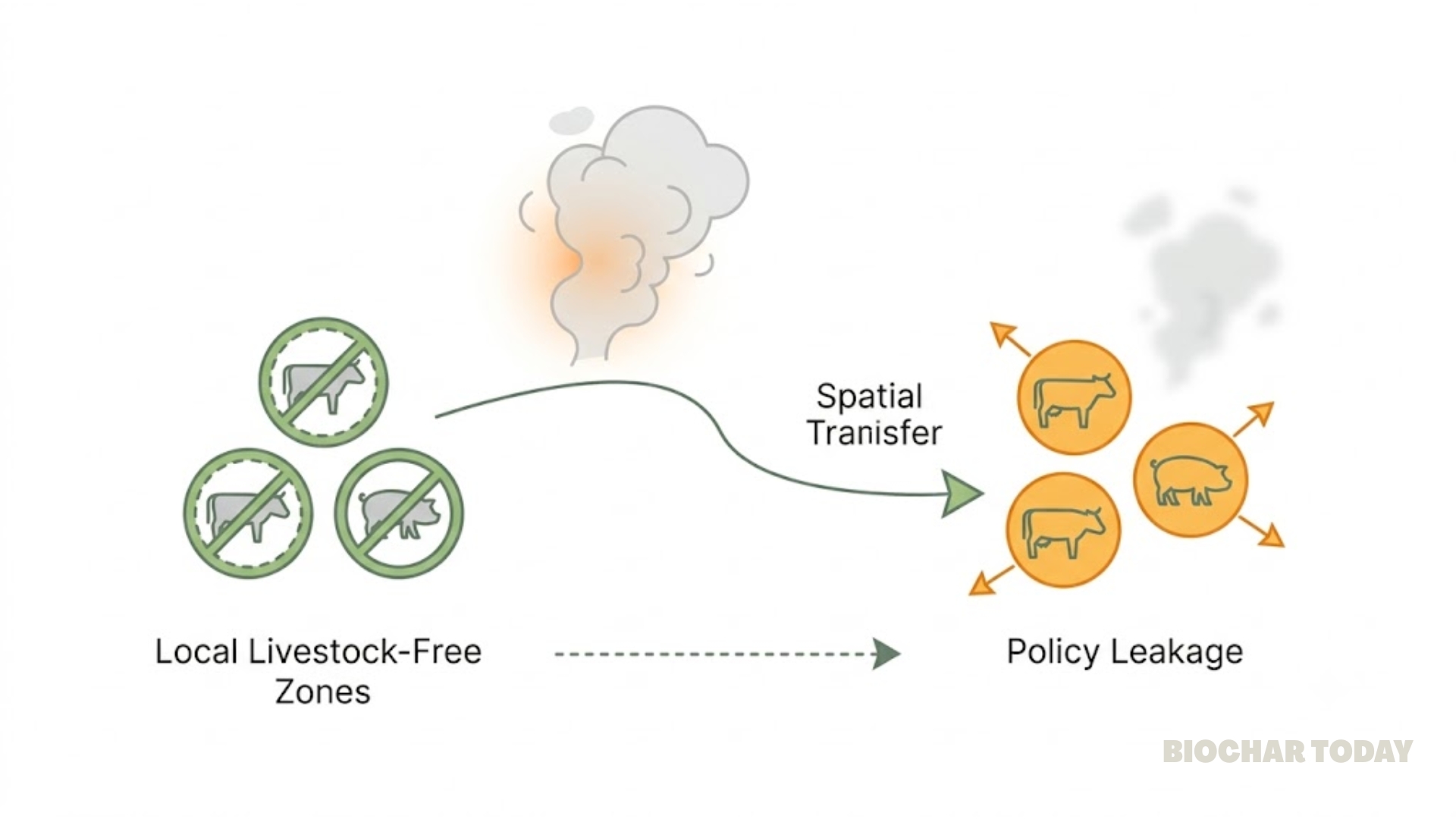 Policy Leakage Multiplies Regional Environmental Costs 3.14-Fold Driven by Local Livestock Exclusion Regulations
